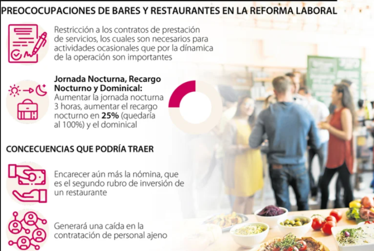 La jornada nocturna, los recargos dominicales y la restricción de los contratos por prestación de servicios preocupan a los gremios